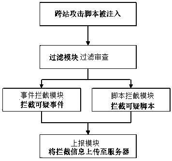 Method and system for preventing cross-site scripting attacks