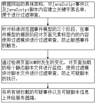 Method and system for preventing cross-site scripting attacks