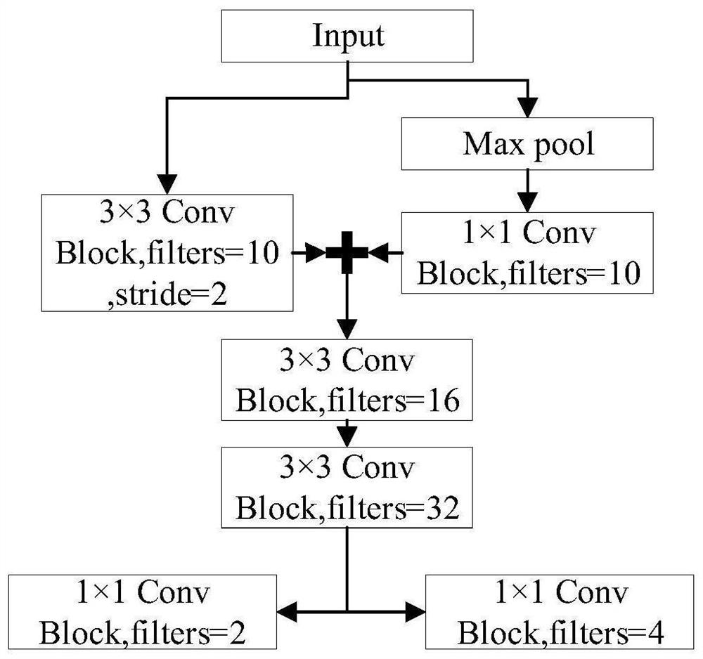 Face detection method based on lightweight cascade network