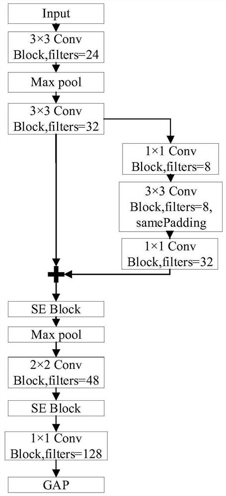 Face detection method based on lightweight cascade network