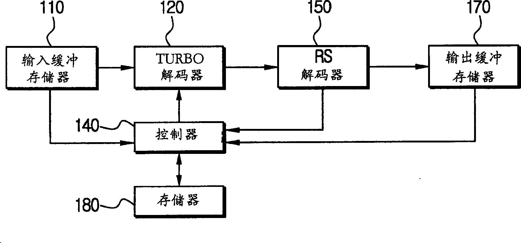 Decoder having fast decoder and Read solomon decoder and its method