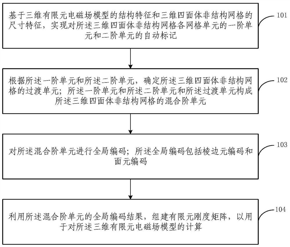 Mixed-order vector finite element electromagnetic field calculation method and system