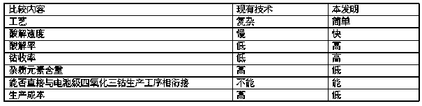 Acid hydrolysis of cobalt waste and its application in the preparation of high-purity cobalt liquid for tricobalt tetroxide