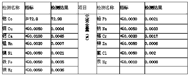 Acid hydrolysis of cobalt waste and its application in the preparation of high-purity cobalt liquid for tricobalt tetroxide