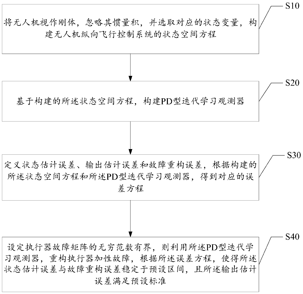 Fault reconstruction method based on PD (Proportional Differential) type learning observer