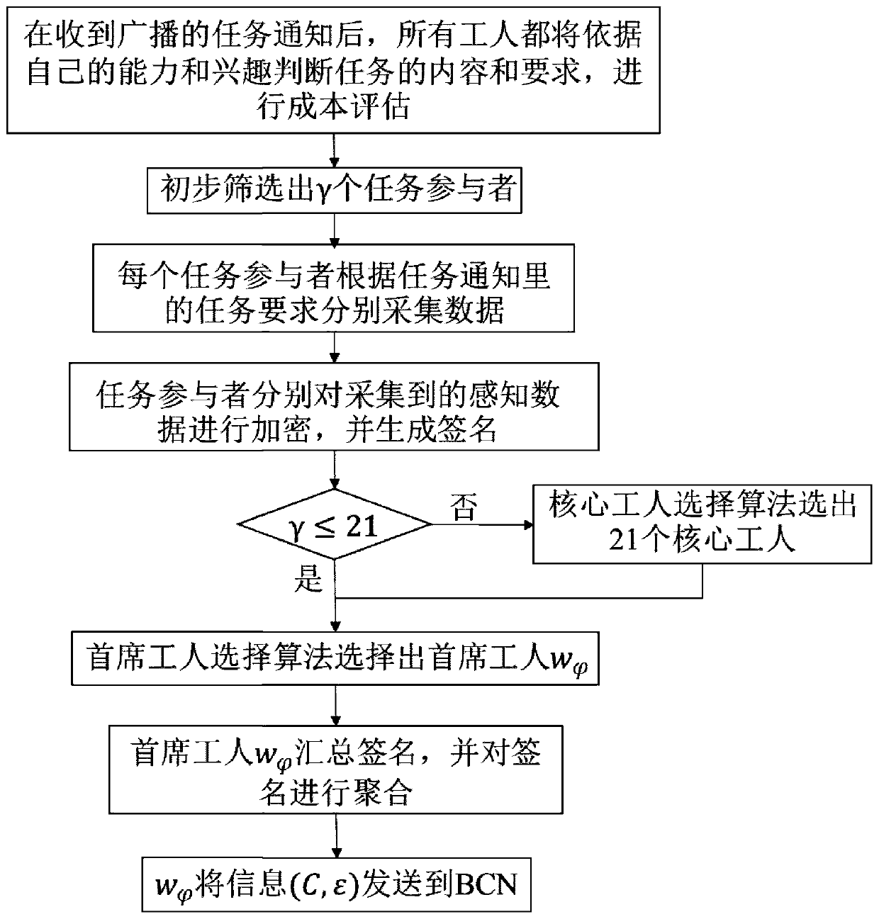 Crowd sensing dual privacy protection method based on block chain