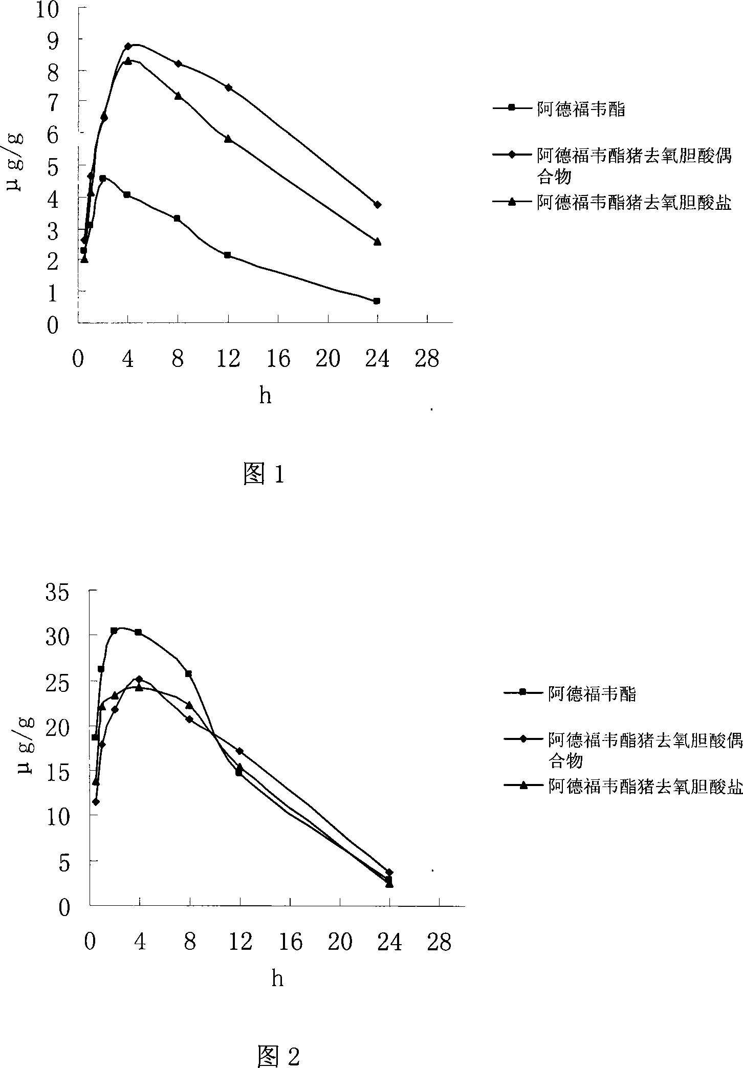 Adefovir dipivoxil ester colalin derivatives as well as preparation method and uses thereof