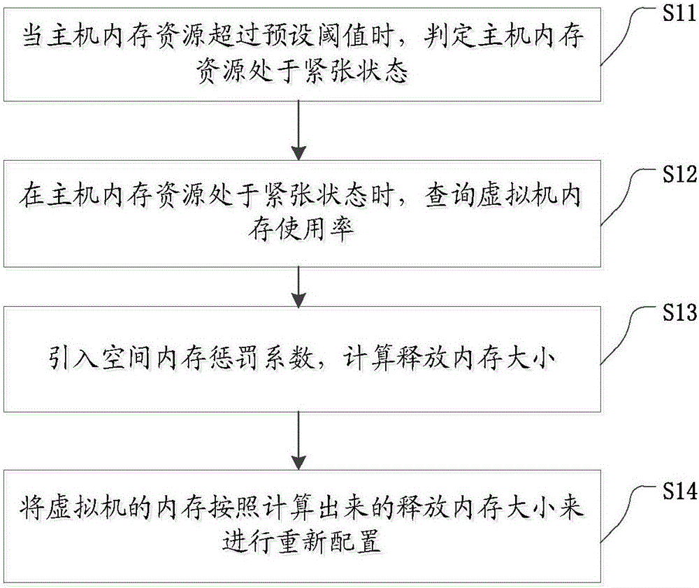 Real-time virtual machine memory scheduling method and device