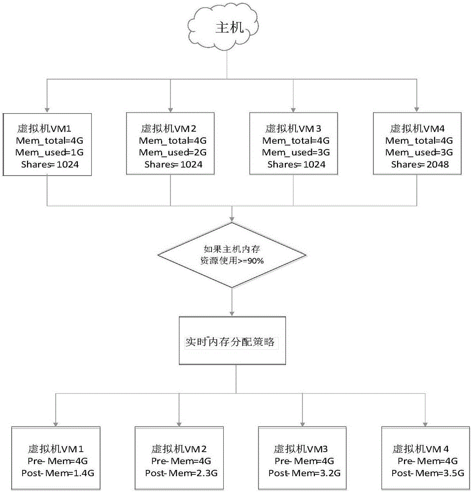 Real-time virtual machine memory scheduling method and device