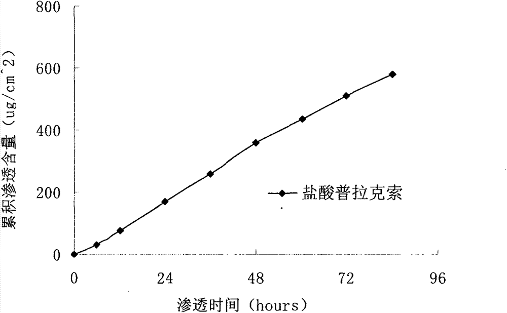 Pramipexole dihydrochloride transdermal patch and preparation method thereof