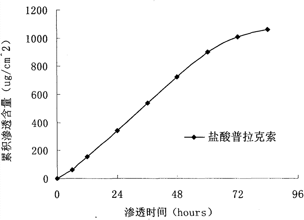 Pramipexole dihydrochloride transdermal patch and preparation method thereof