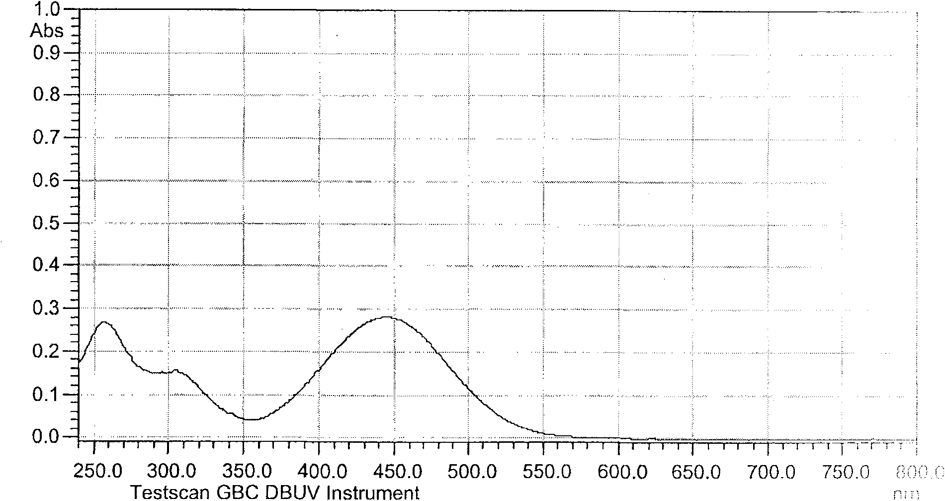 P-nitro diphenyl ethylene dye containing diphenyl ketone via ether bond linkage as well as synthesis and application