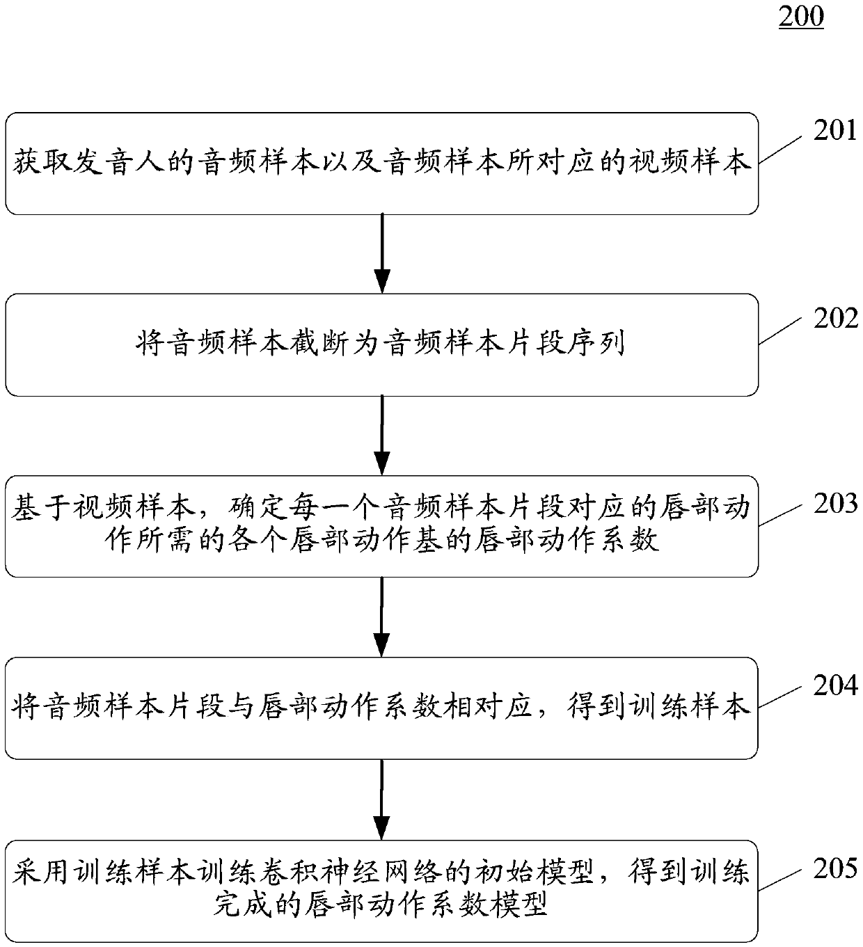 Method and device for determining lip actions of virtual image