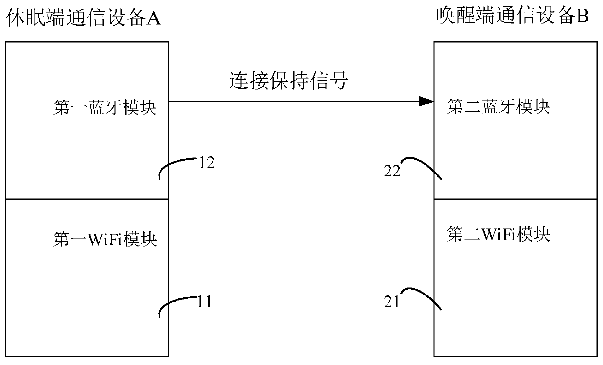 Communication equipment and system and sleep and wake-up method