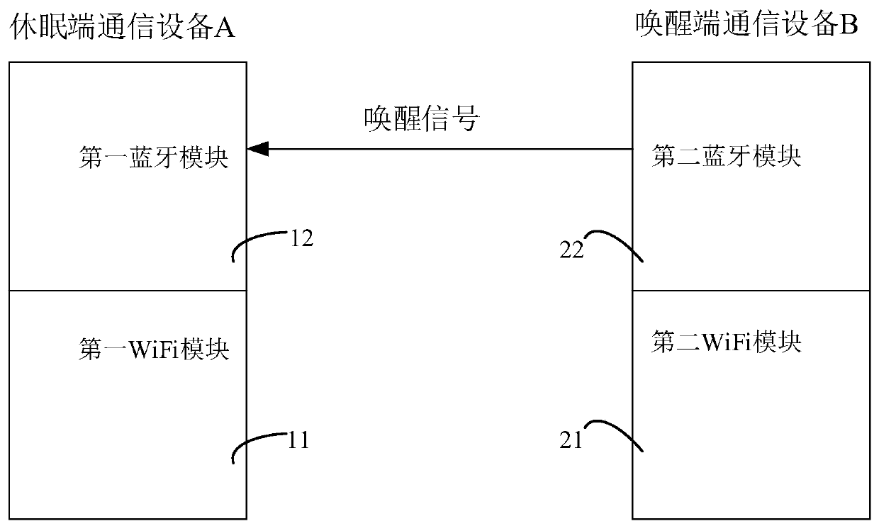 Communication equipment and system and sleep and wake-up method