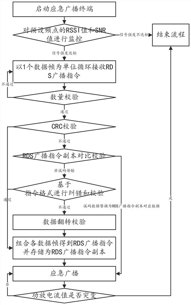 Emergency frequency modulation broadcast instruction receiving method