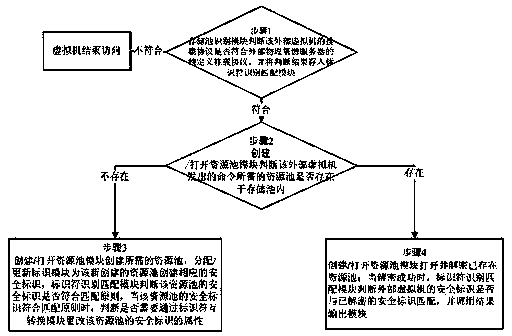 Virtual machine access control system and method based on cloud computing environment