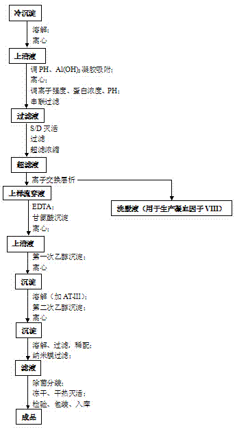 Preparation process for extracting human fibrinogens from waste for extracting cryoprecipitated blood coagulation factor VIII