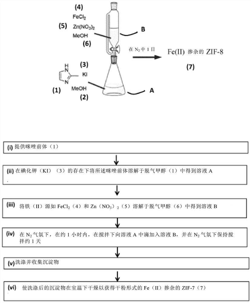 Fe-N-C catalyst, method of preparation and uses thereof