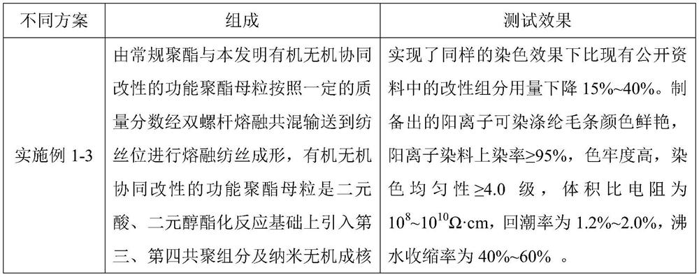 Cationic dyeable antistatic polyester wool top and preparation method thereof