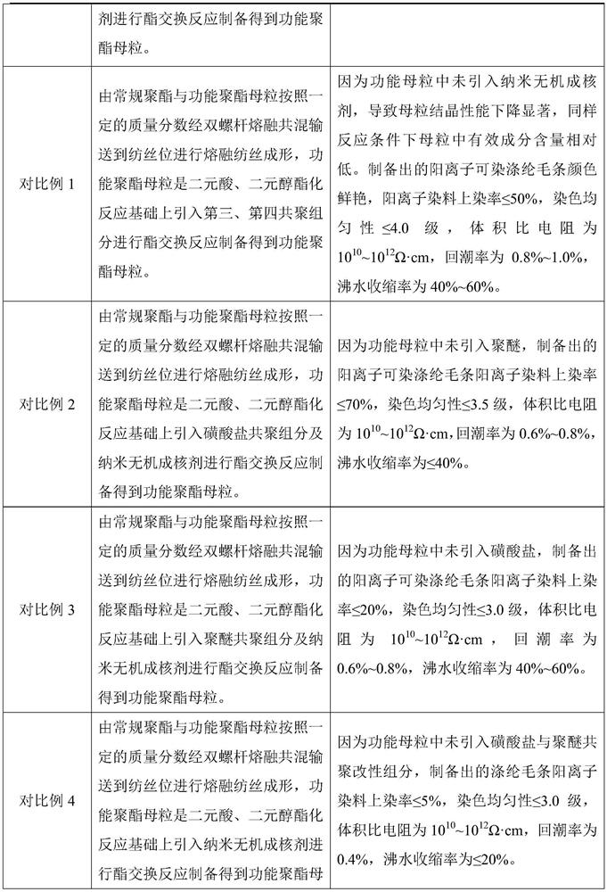 Cationic dyeable antistatic polyester wool top and preparation method thereof