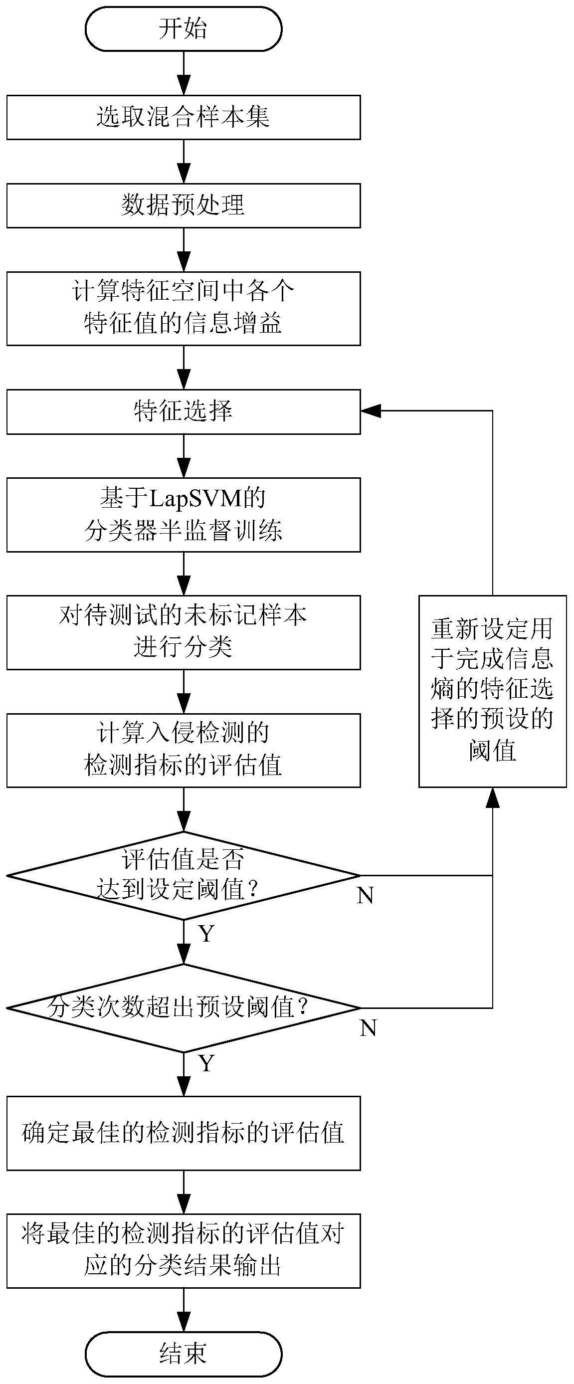 A Method of Intrusion Detection Based on Semi-Supervised Learning