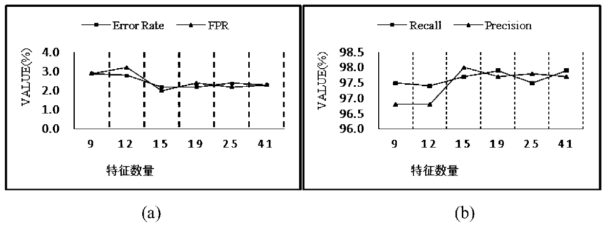 A Method of Intrusion Detection Based on Semi-Supervised Learning