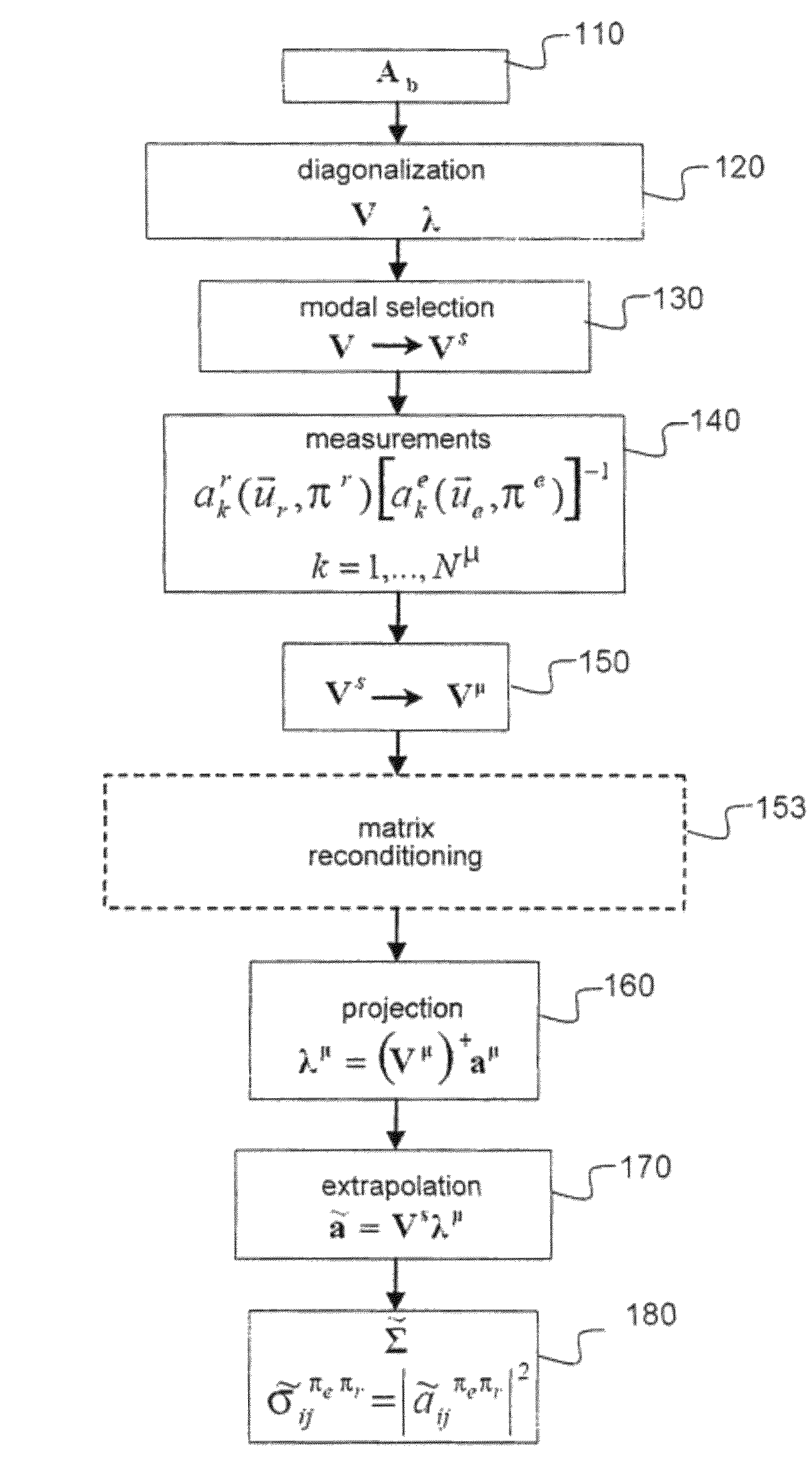 Method for estimating a radar cross-section