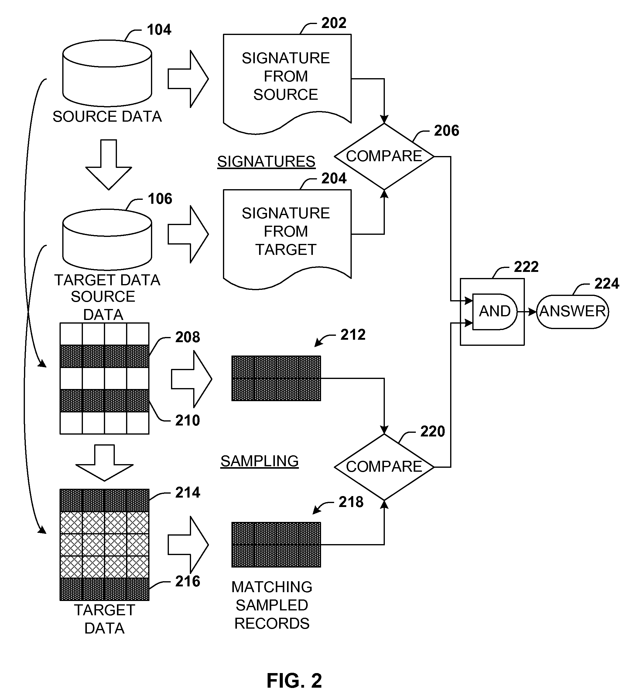 Data validation using signatures and sampling