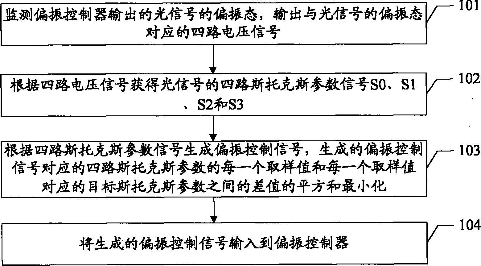 Method and device for improving performances of polarization controller