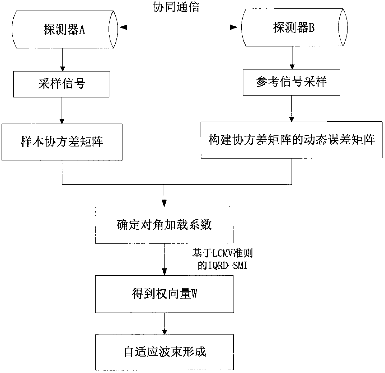 A method and system for adaptive beamforming based on dynamic recorrection