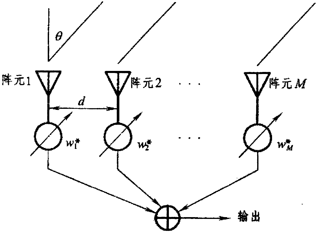 A method and system for adaptive beamforming based on dynamic recorrection