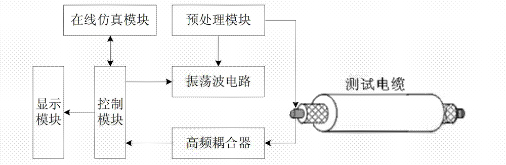 Oscillatory-wave-based simulation system for detecting and positioning partial discharge of cable