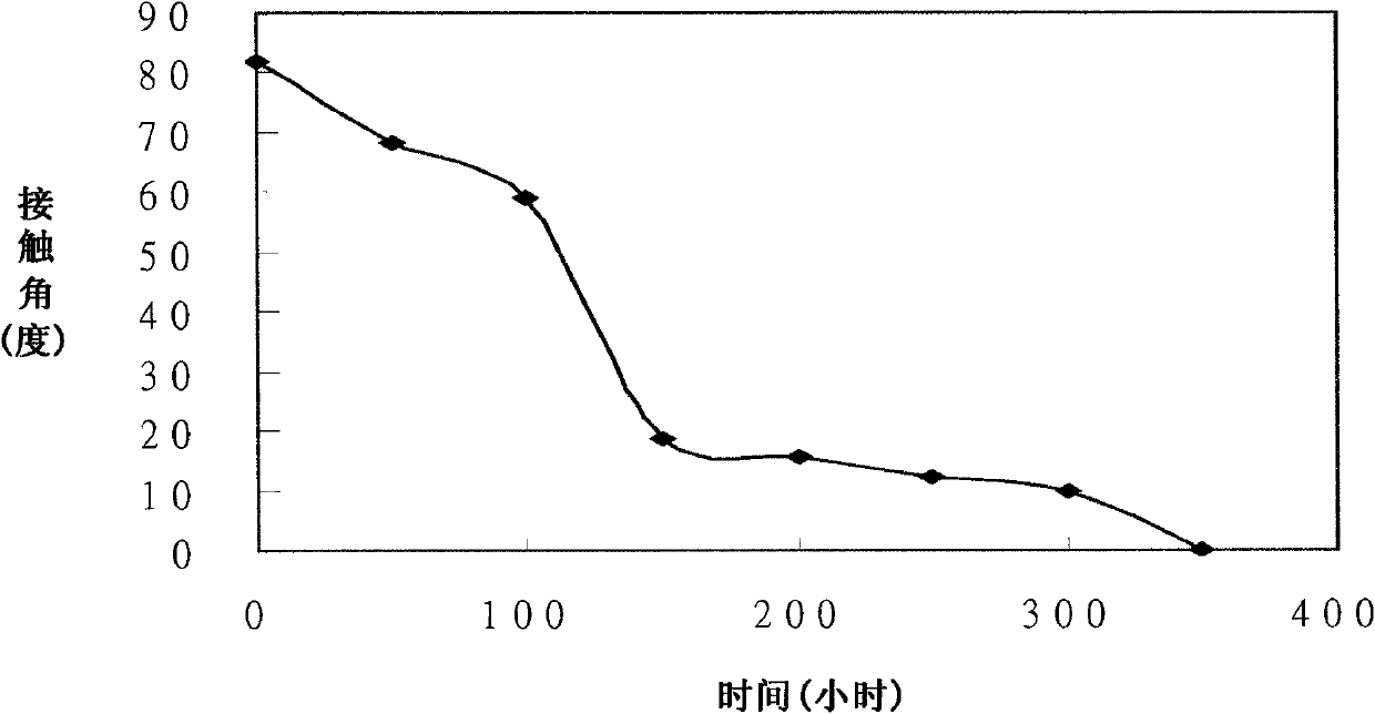 Coating composition and usage thereof