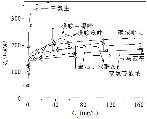 Method for preparing magnetic carbon material by activating hydrothermal liquified biochar through CO2 and application of method