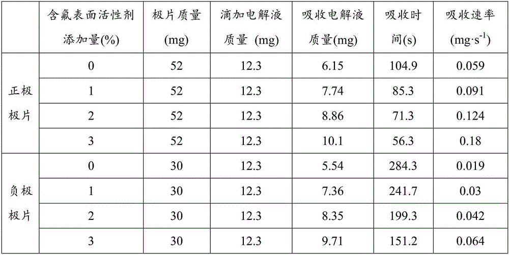 Preparation method for lithium ion battery