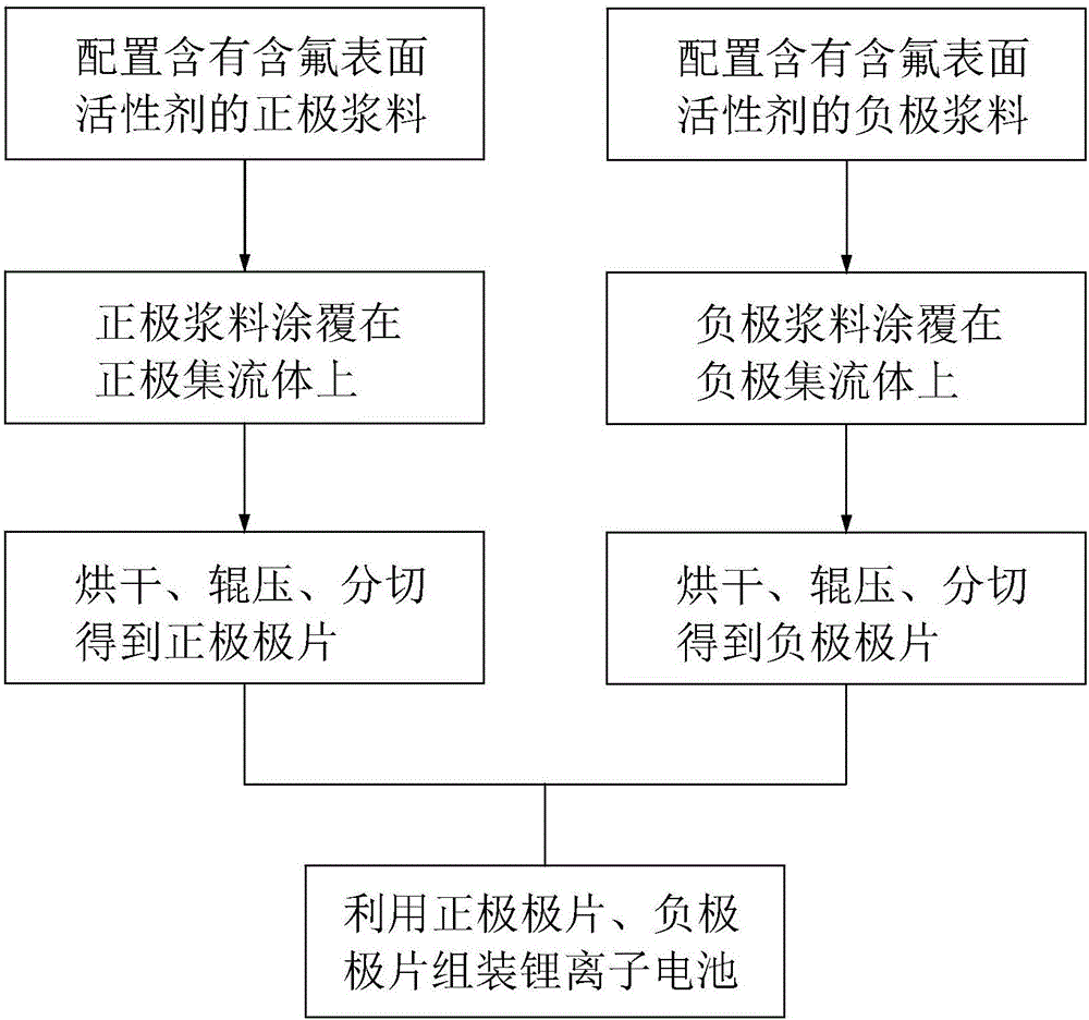 Preparation method for lithium ion battery