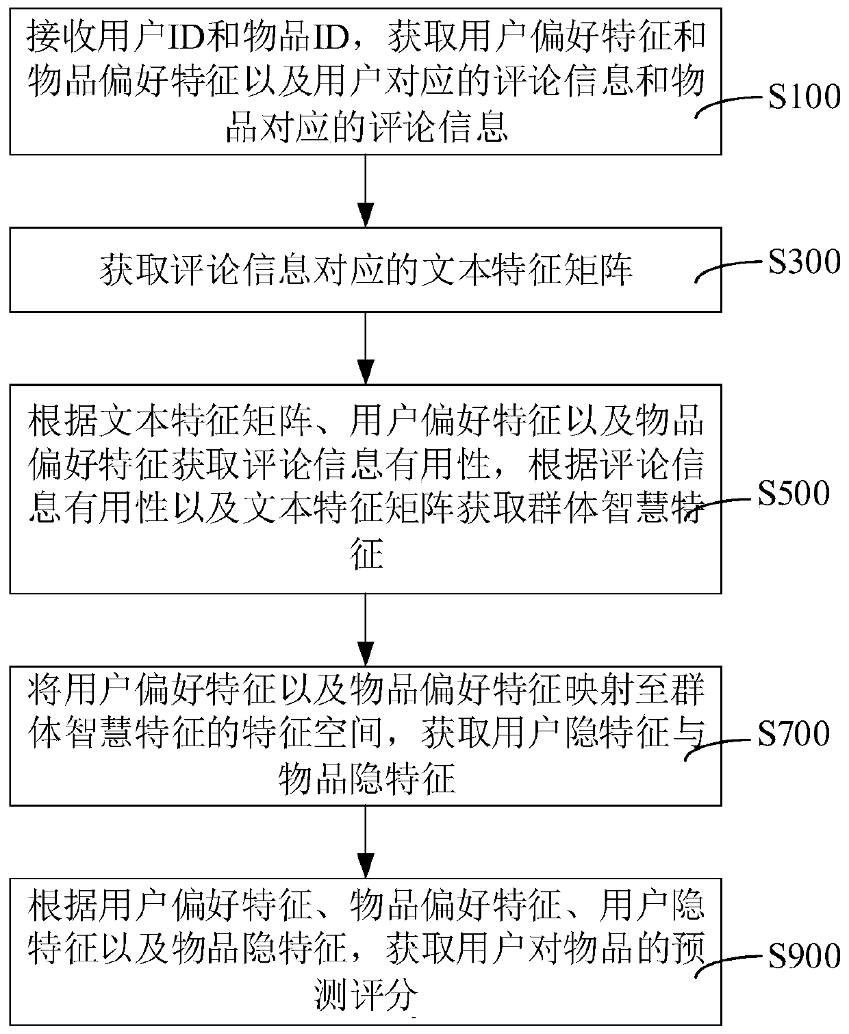 Score prediction method and device, computer equipment and storage medium