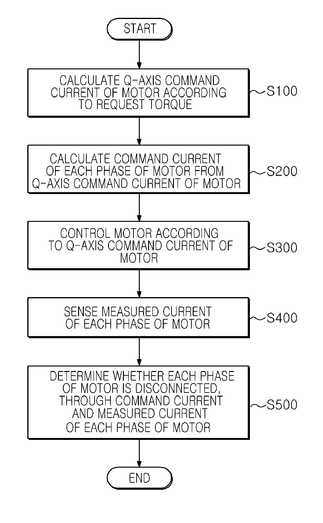 Method and apparatus for detecting motor error of motor driven power steering