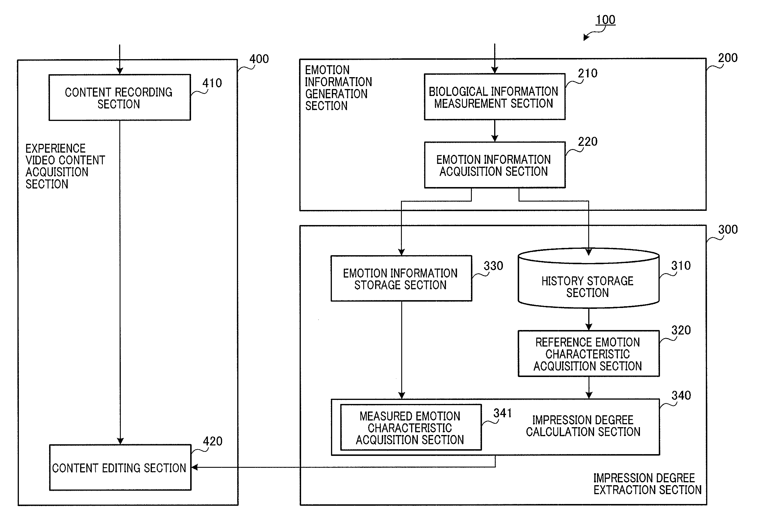 Impression degree extraction apparatus and impression degree extraction method