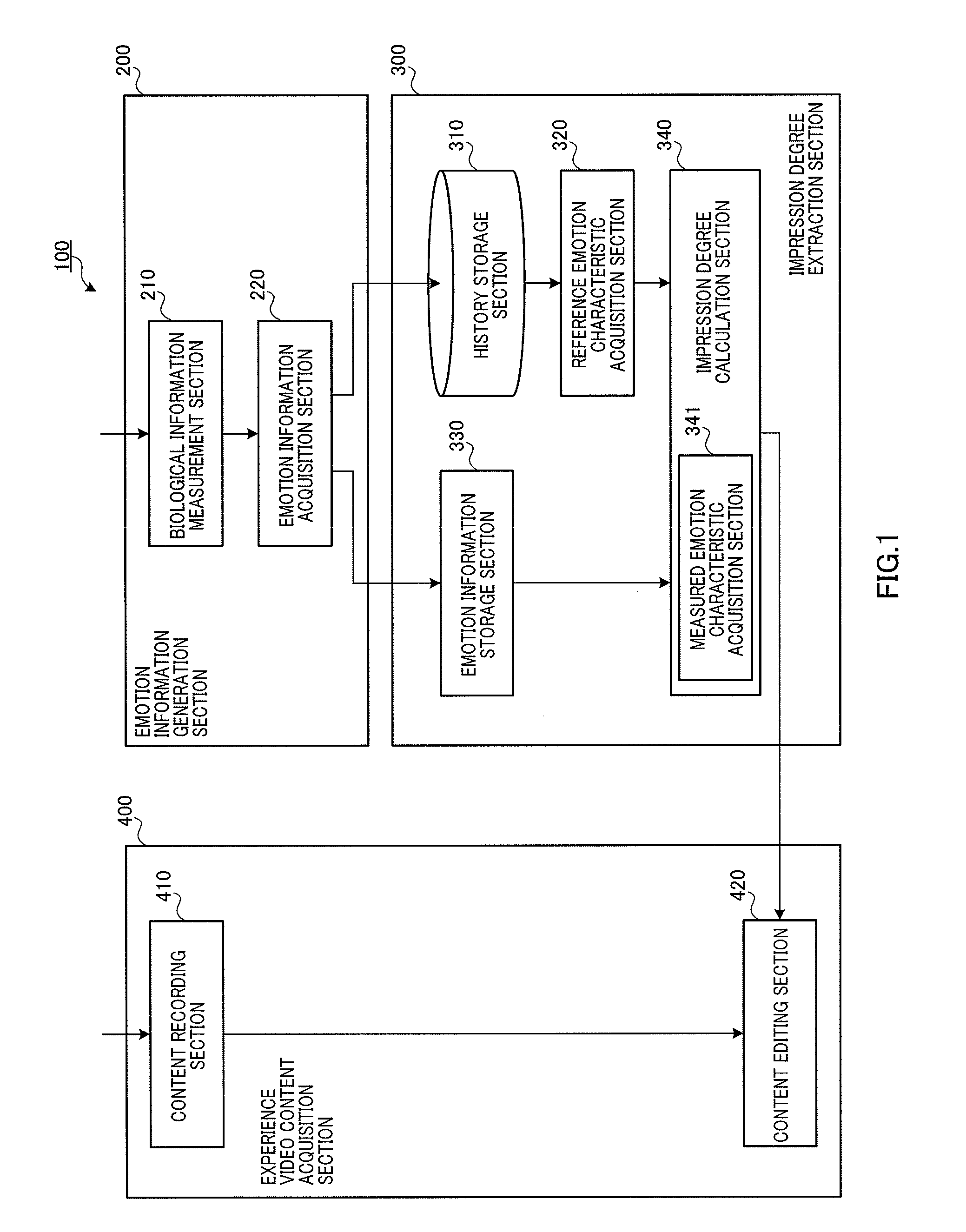 Impression degree extraction apparatus and impression degree extraction method