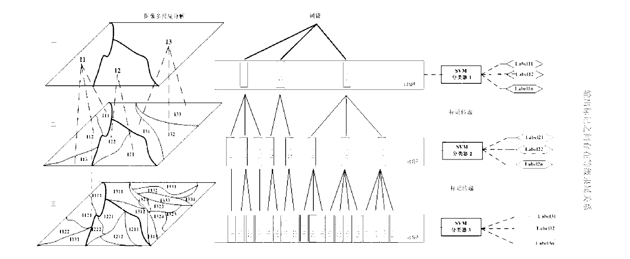 Automatic semantic labeling method of high resolution remote sensing image