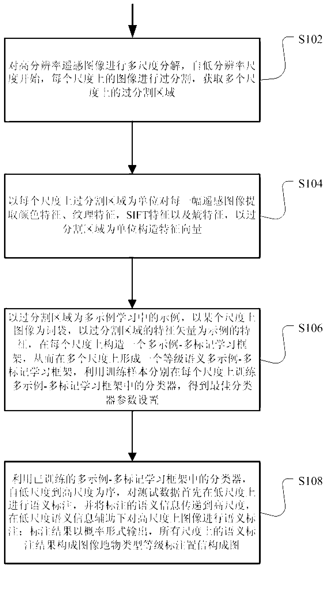 Automatic semantic labeling method of high resolution remote sensing image