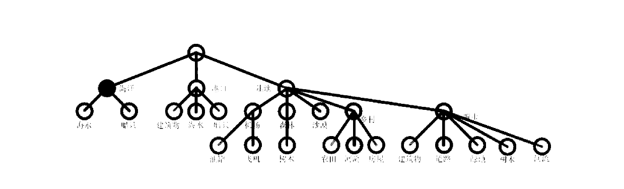 Automatic semantic labeling method of high resolution remote sensing image