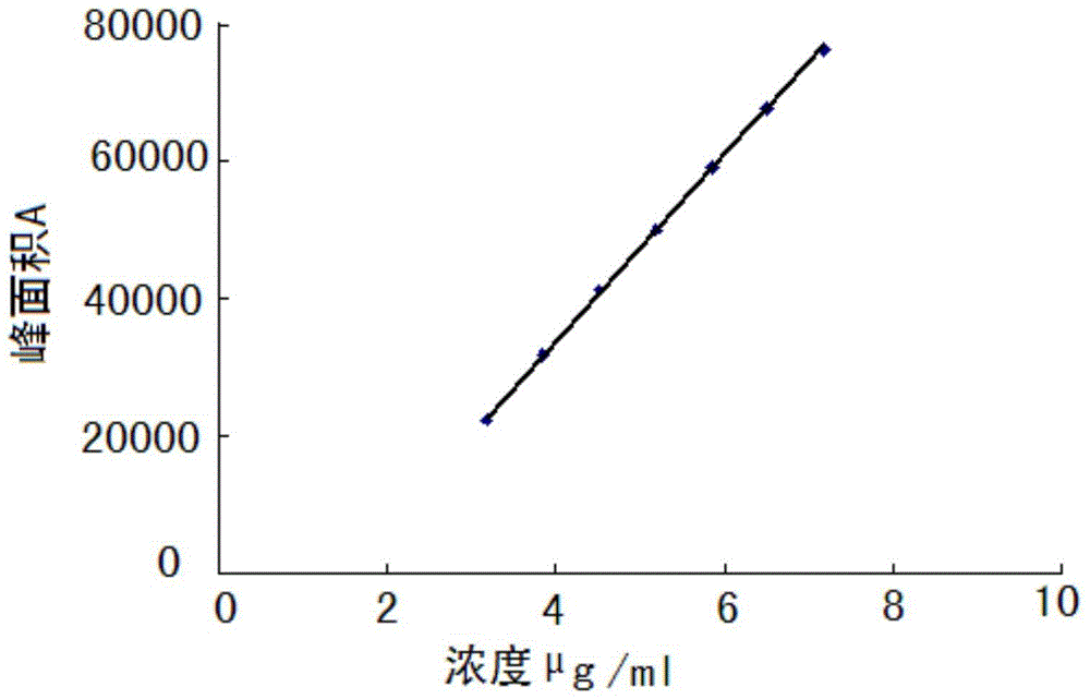 A kind of hplc assay method of related substances in Favipiravir