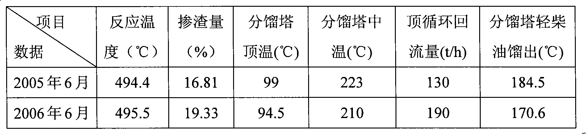 Method for raising diesel yield through gasoline-diesel fractionating towers