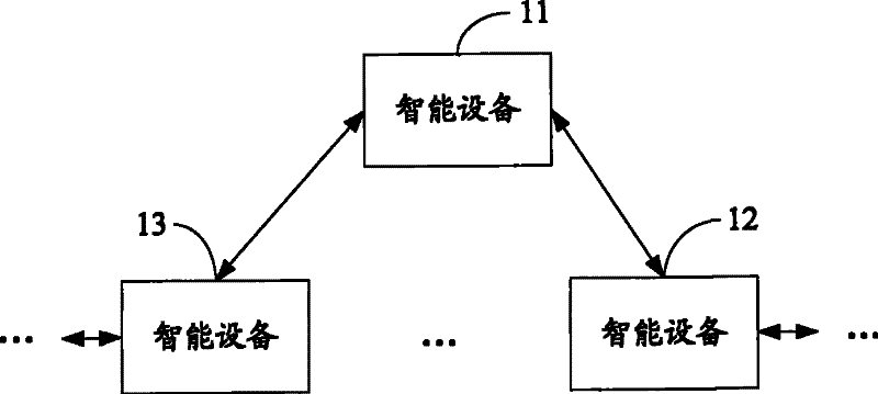 Intelligent equipment communication system and intelligent equipment thereof