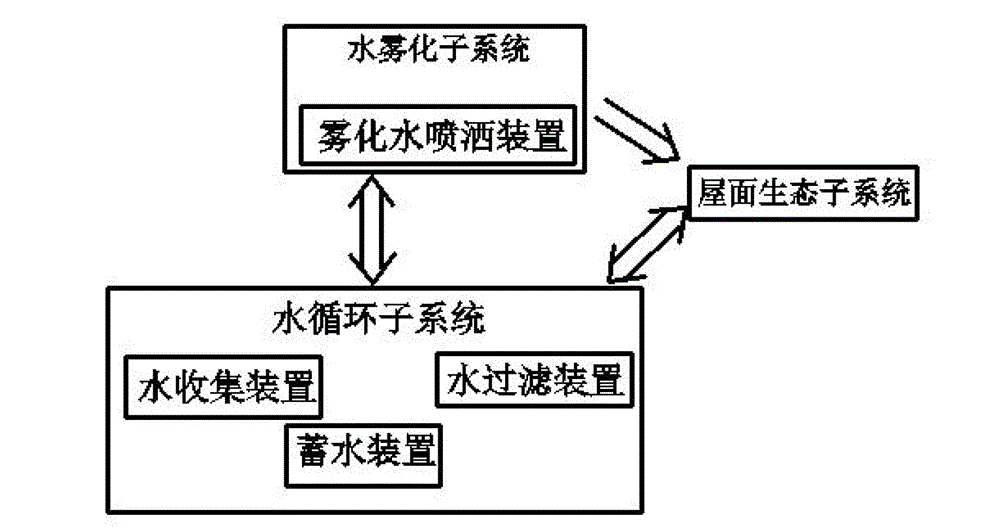 Energy-saving emission reduction building green ecological system construction method and system