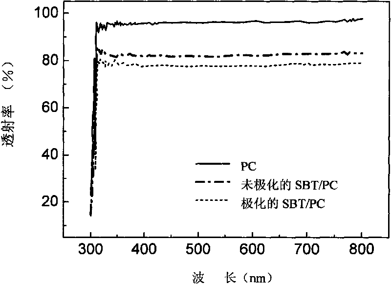 Method for monitoring degree of polarization orientation and relaxation behavior of polymer with ferroelectric nanocrystalline