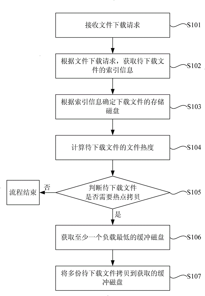 Hotspot file self-adaption copy method and system